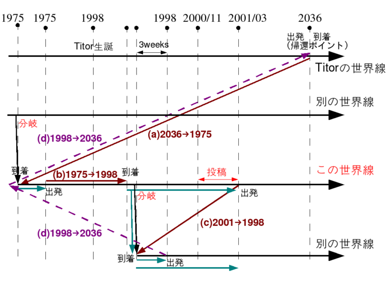 John Titor: internetový cestovatel časem z roku 2036